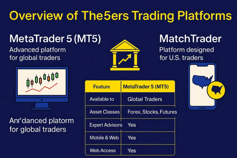 The5ers Trading Platforms