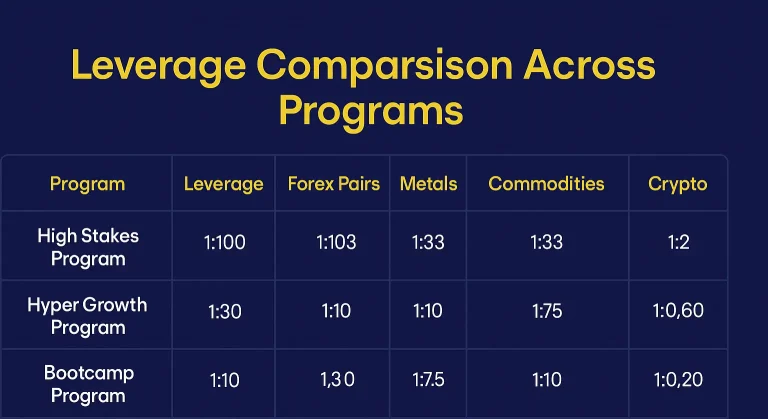The5ers Leverage