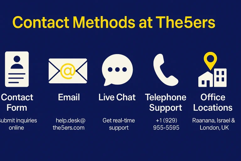 The5ers Contact Us